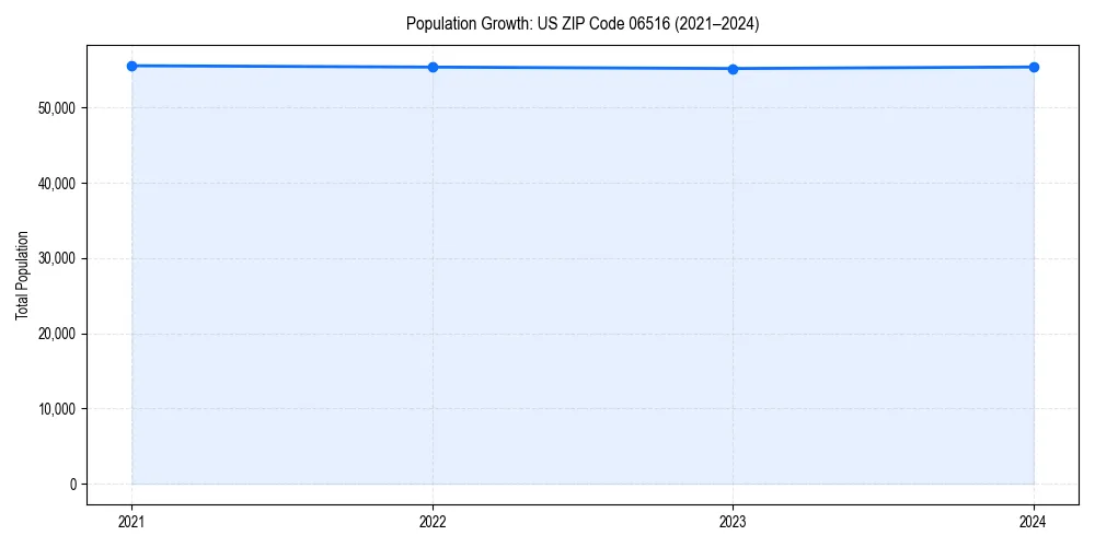 Population trends in 