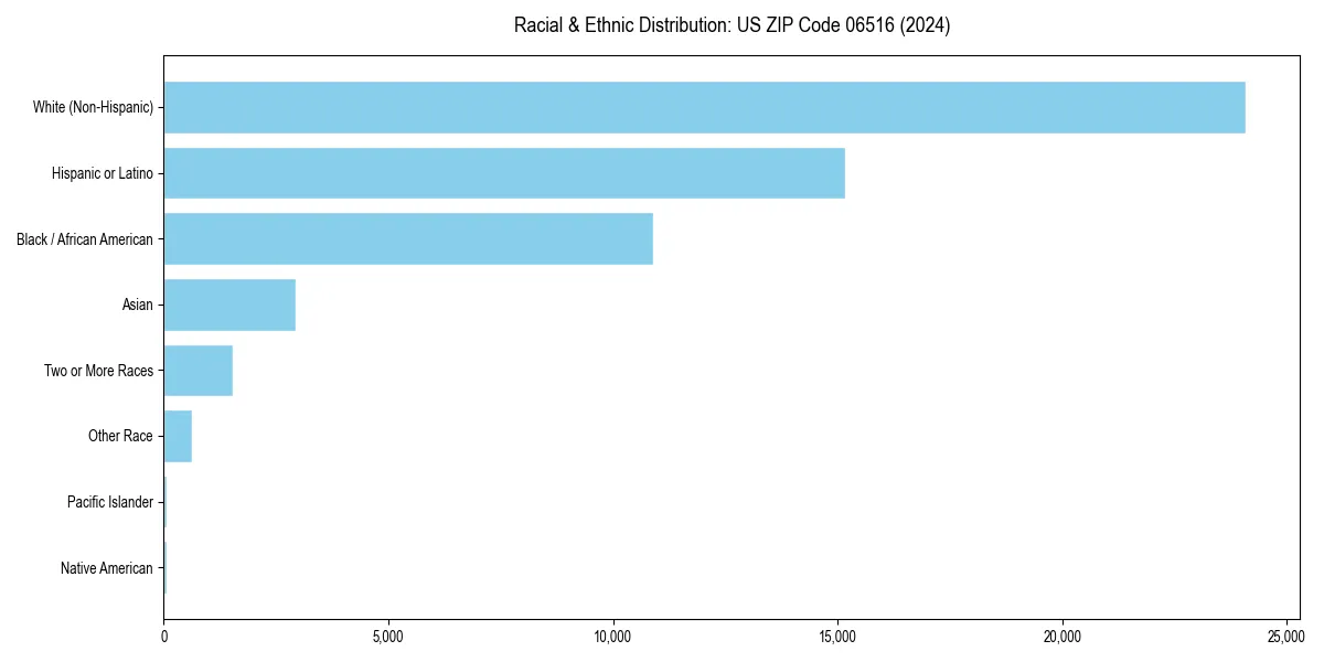 Bar chart showing racial distribution in  for 2024