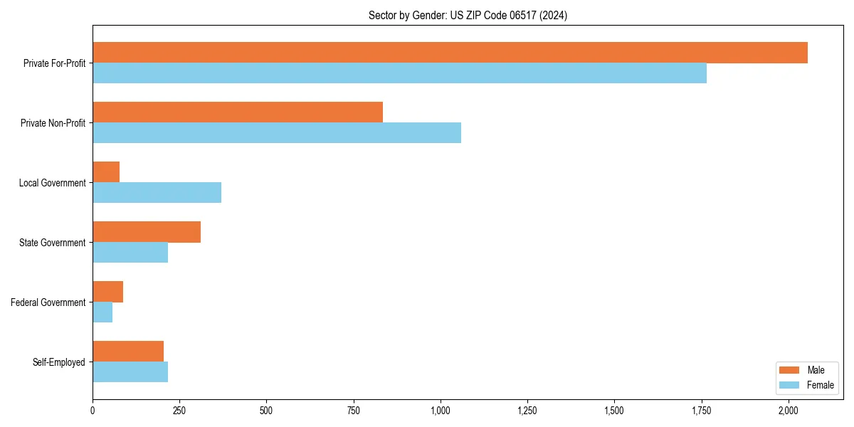 Employment sector breakdown by gender in 