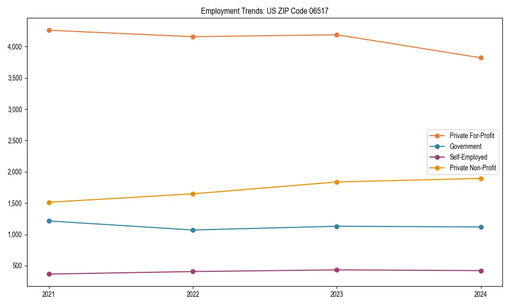 Long-term employment trends in 