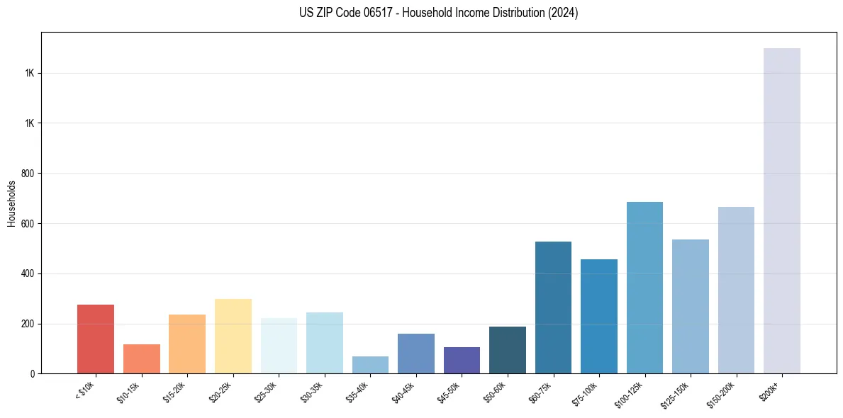 Income Distribution for 