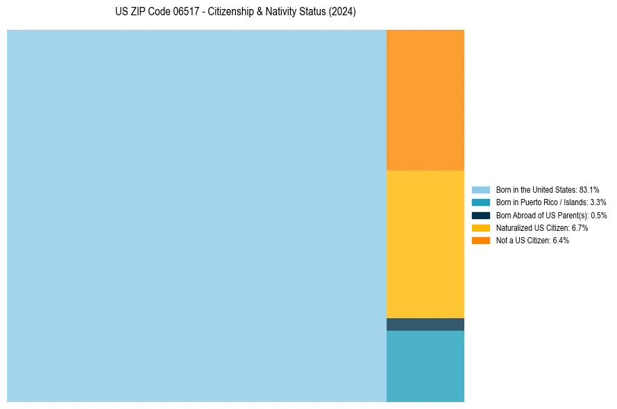 Nativity Treemap for 