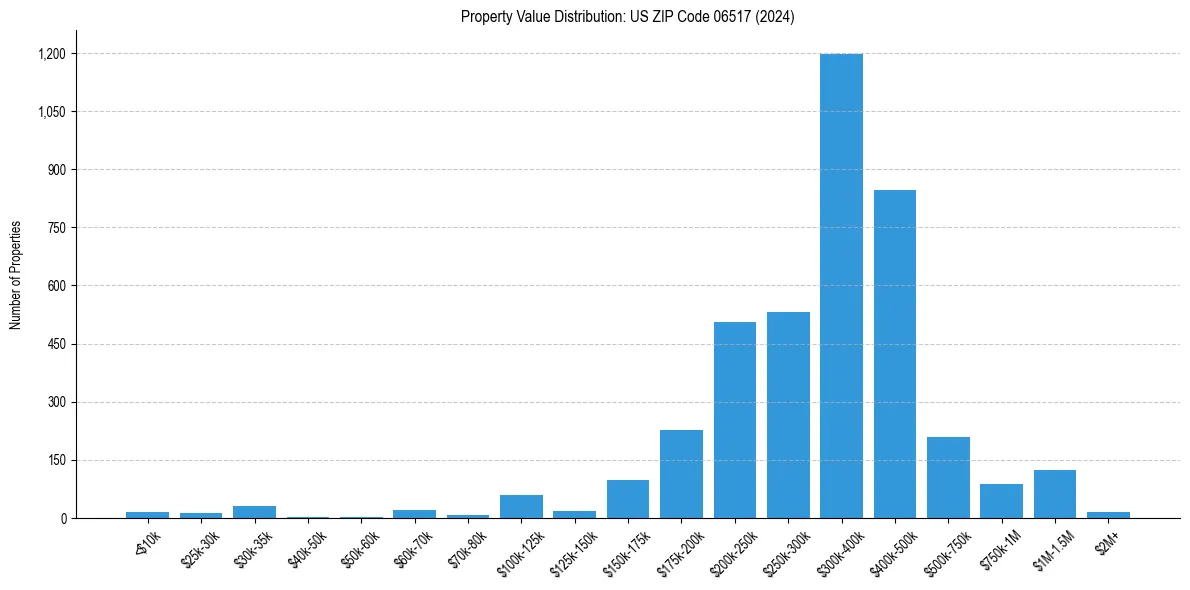 Value Distribution for 