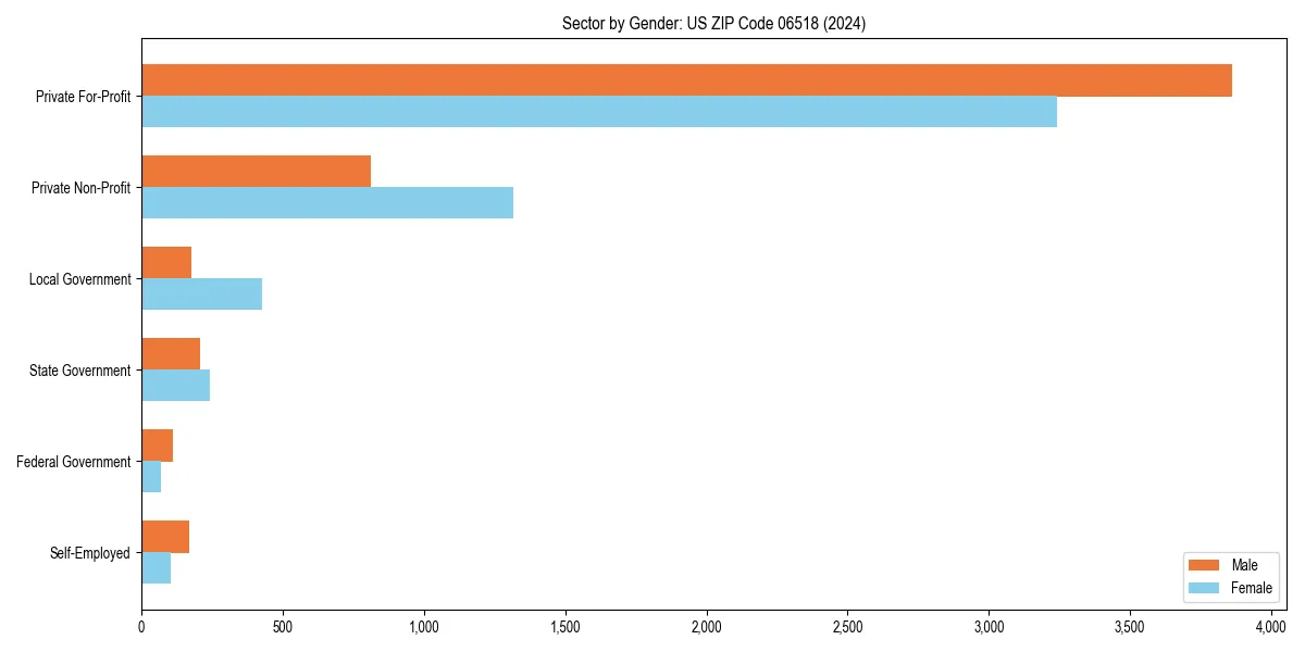 Employment sector breakdown by gender in 