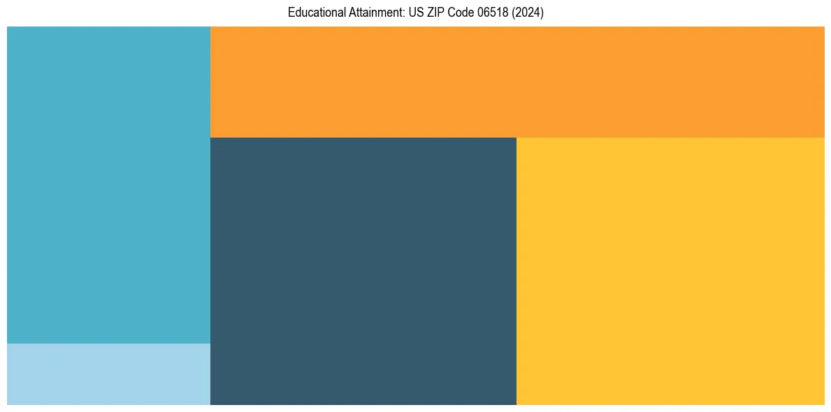 Education Treemap for  in 2024