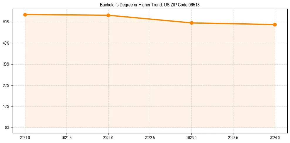 Trend chart showing bachelor degree growth in 