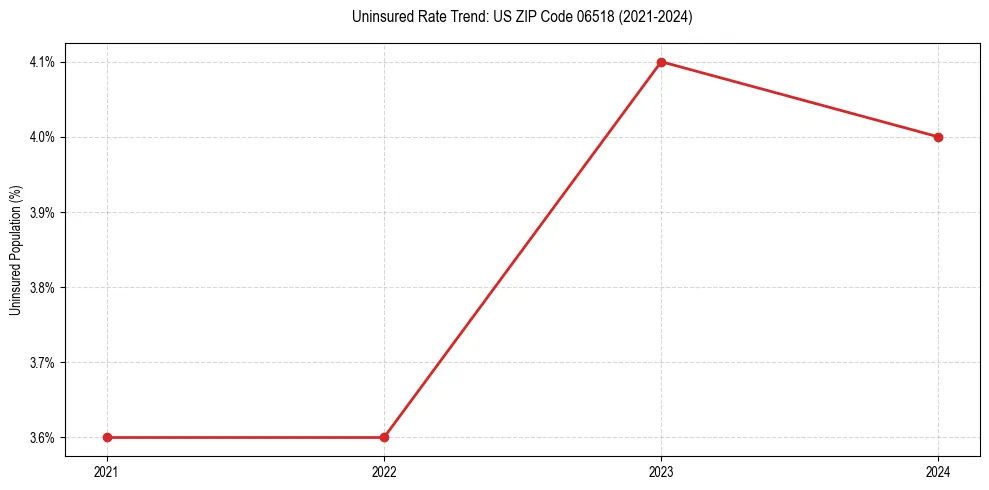 Uninsured trend chart for US ZIP Code 06518