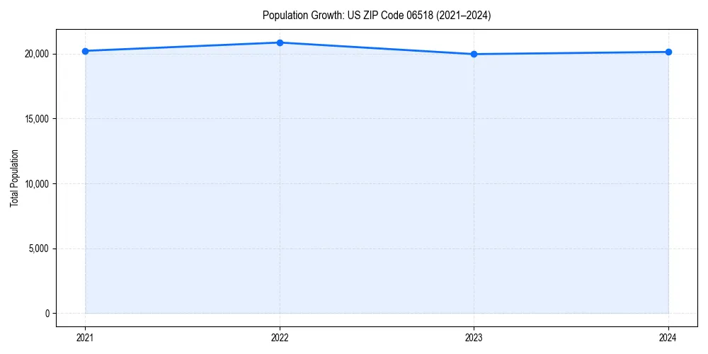 Population trends in 