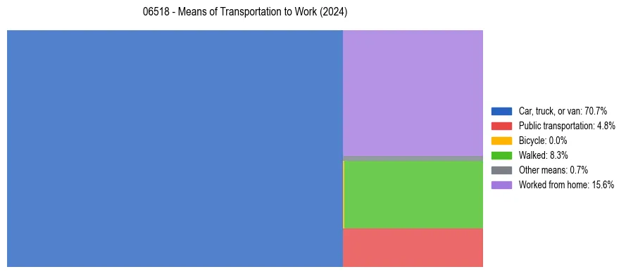 Commute modes in US ZIP Code 06518