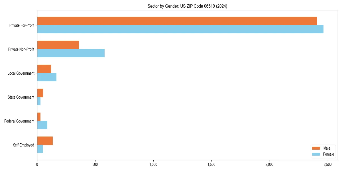 Employment sector breakdown by gender in 