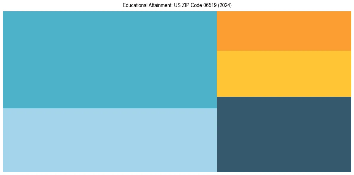 Education Treemap for  in 2024