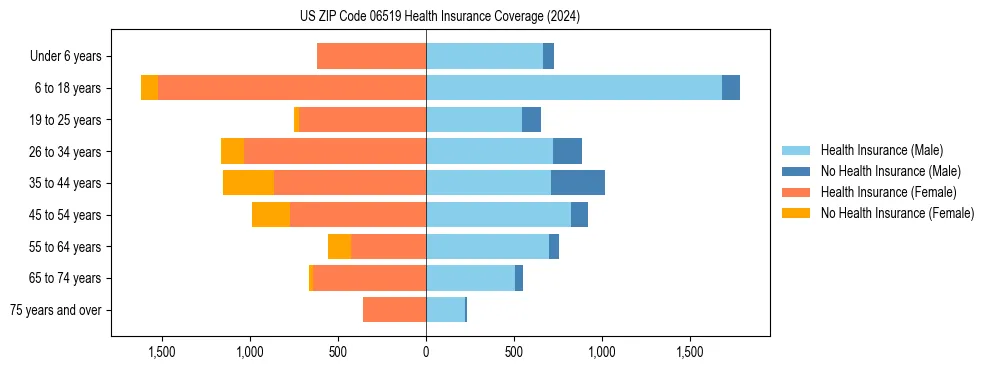 Health insurance pyramid for US ZIP Code 06519