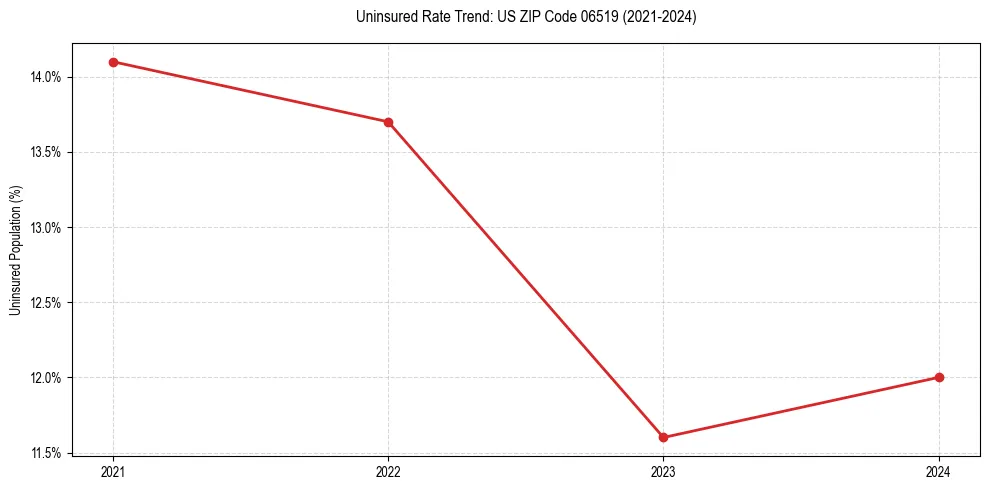 Uninsured trend chart for US ZIP Code 06519