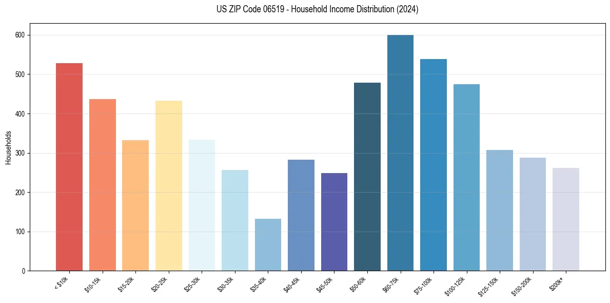 Income Distribution for 
