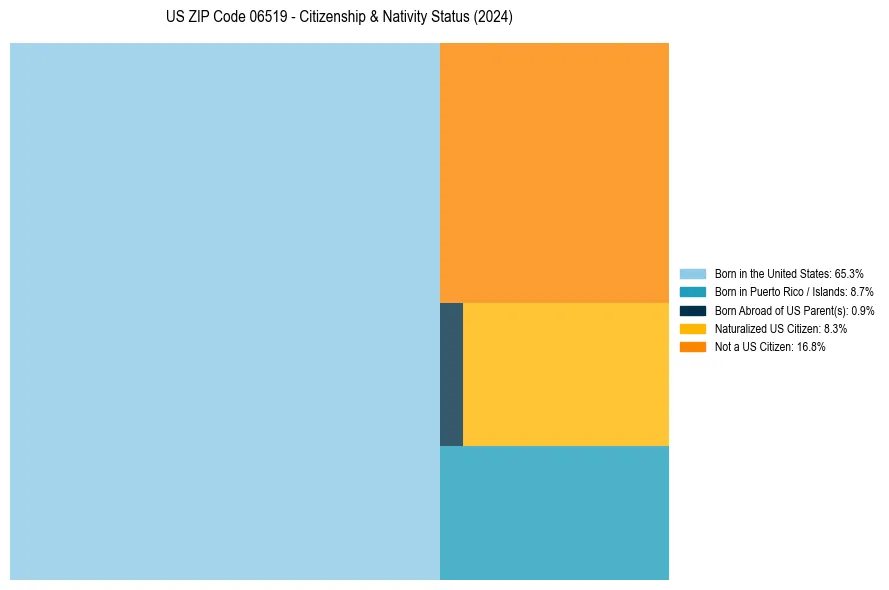 Nativity Treemap for 