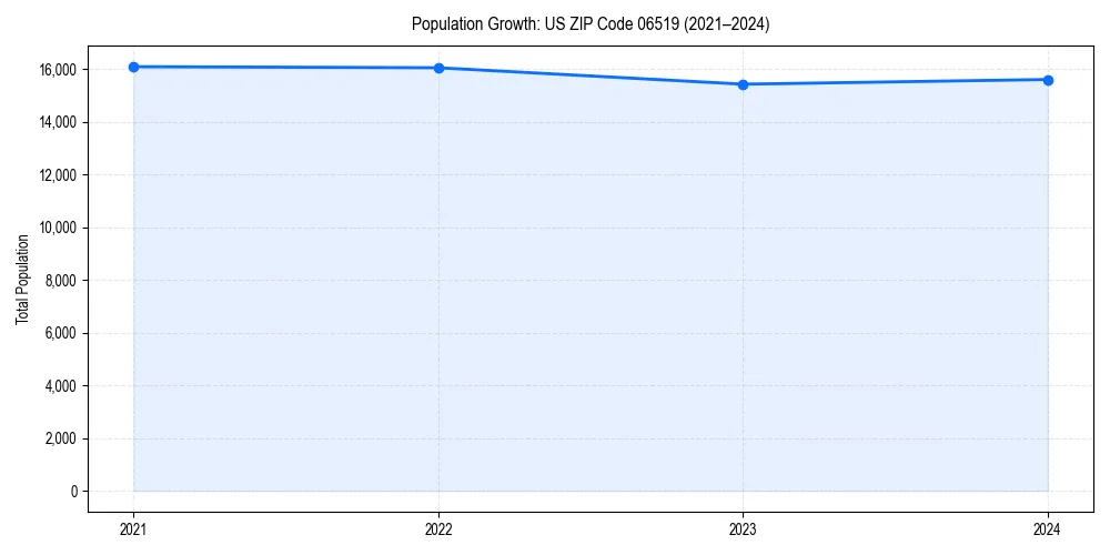 Population trends in 