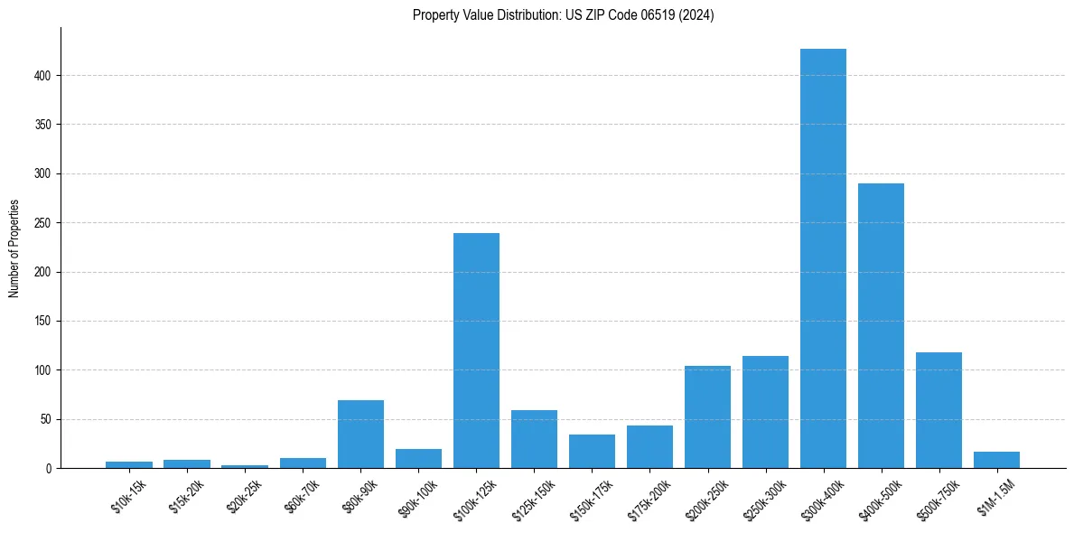 Value Distribution for 