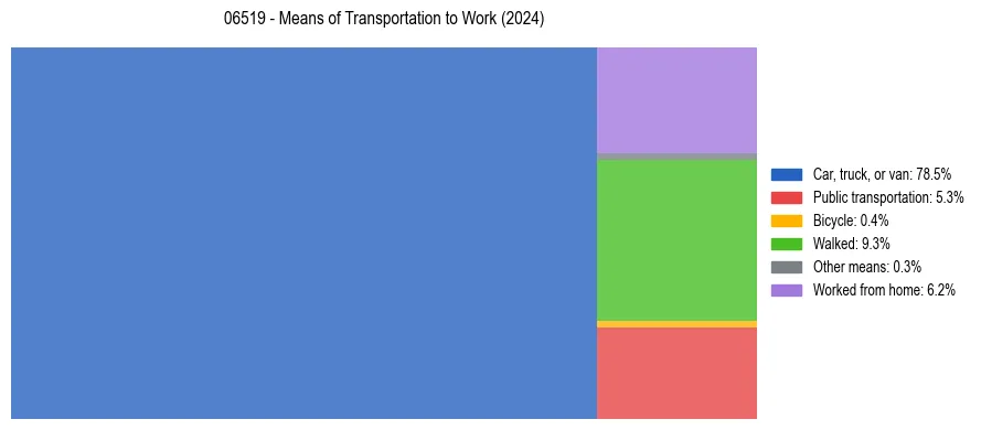 Commute modes in US ZIP Code 06519