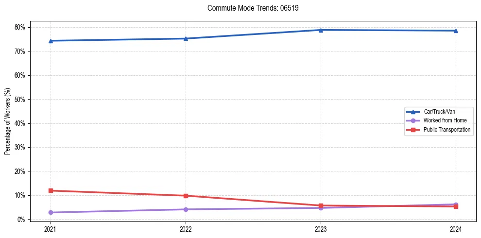 Transportation trends in US ZIP Code 06519