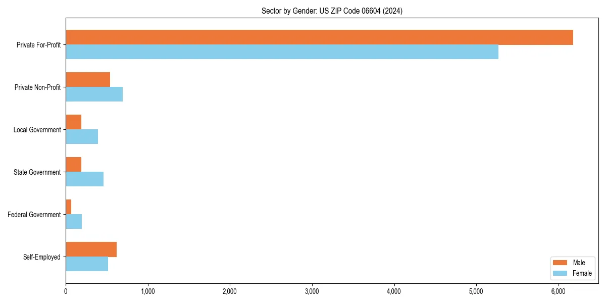 Employment sector breakdown by gender in 