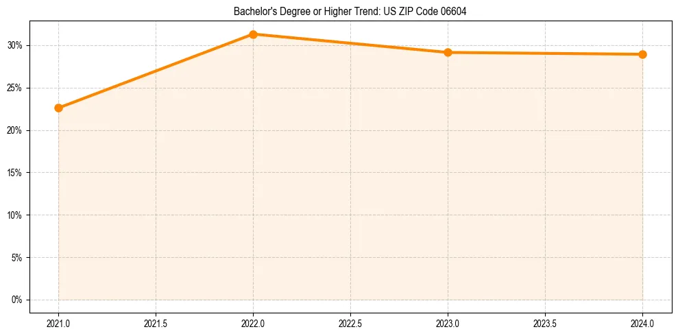 Trend chart showing bachelor degree growth in 