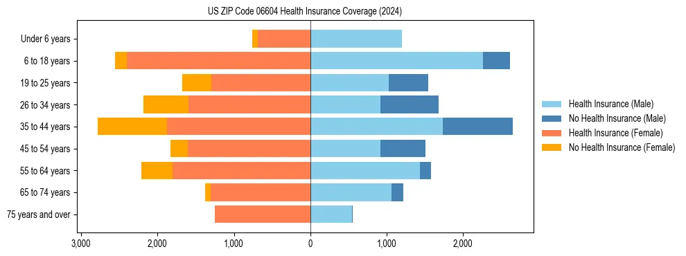 Health insurance pyramid for US ZIP Code 06604