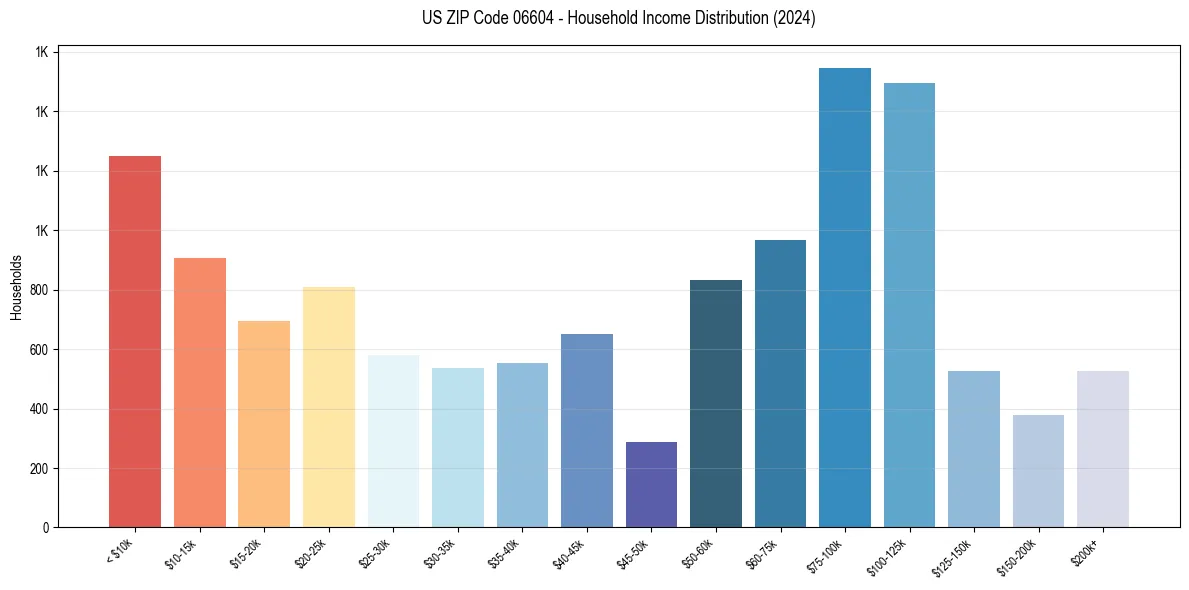 Income Distribution for 
