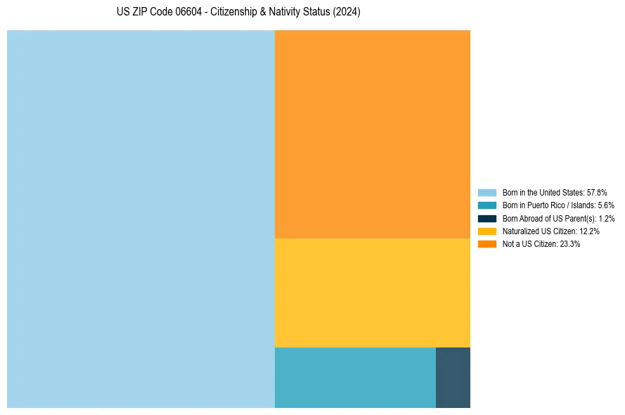 Nativity Treemap for 