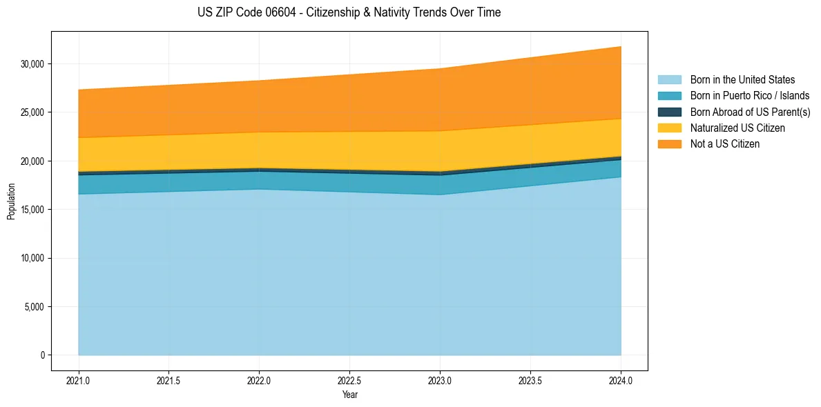 Historical nativity trends for 