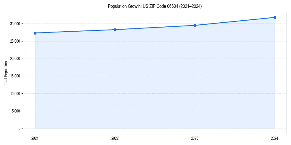 Population trends in 