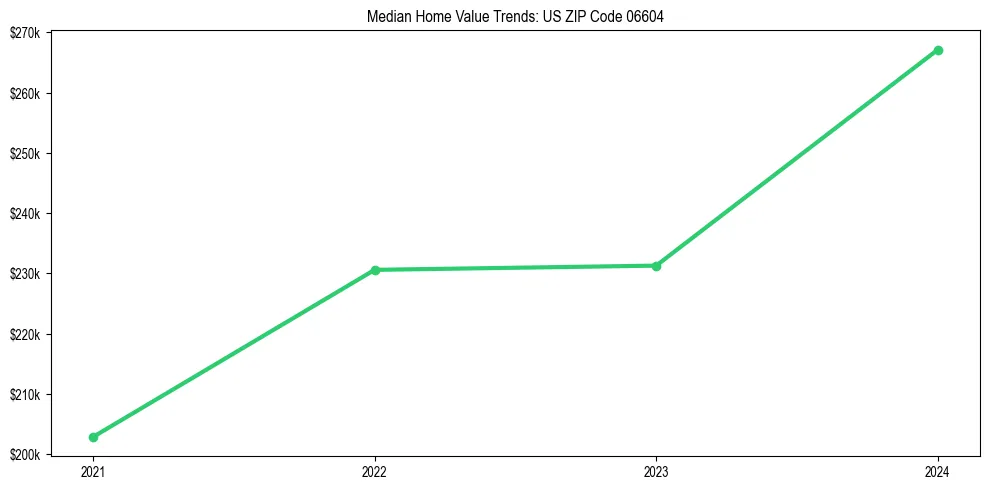 Median property value trends in 