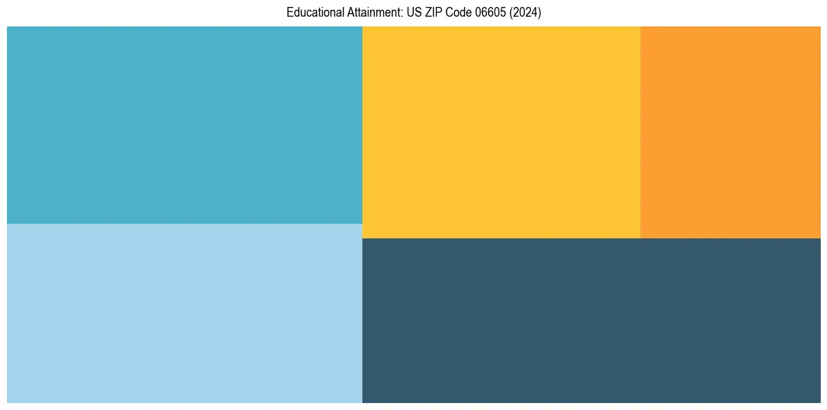 Education Treemap for  in 2024
