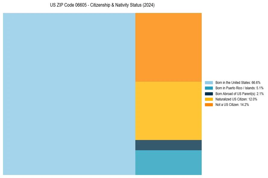 Nativity Treemap for 