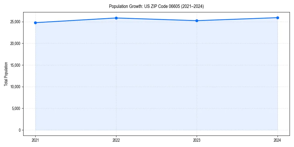 Population trends in 
