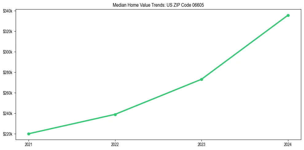 Median property value trends in 