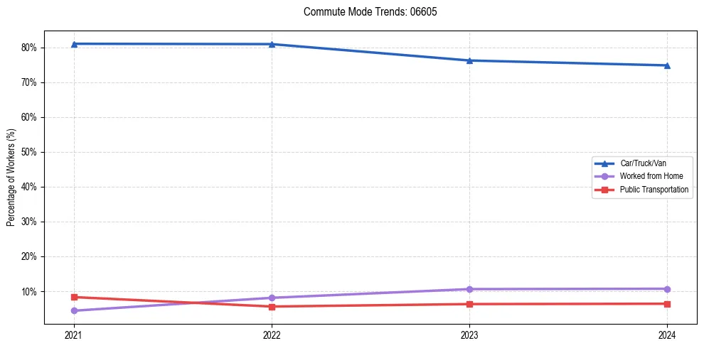 Transportation trends in US ZIP Code 06605