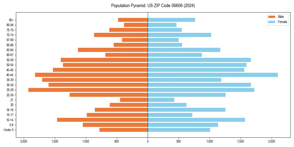 Population pyramid for 