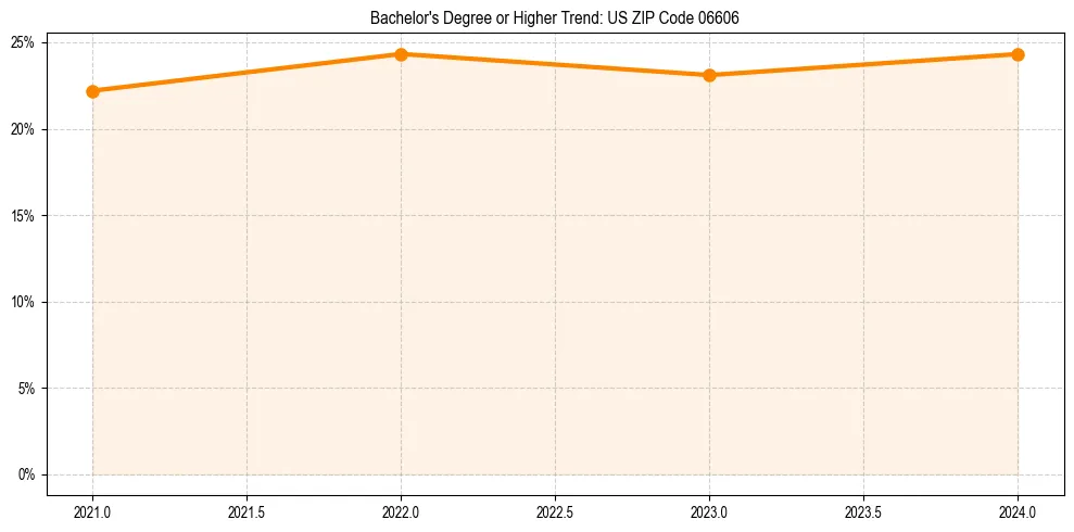 Trend chart showing bachelor degree growth in 