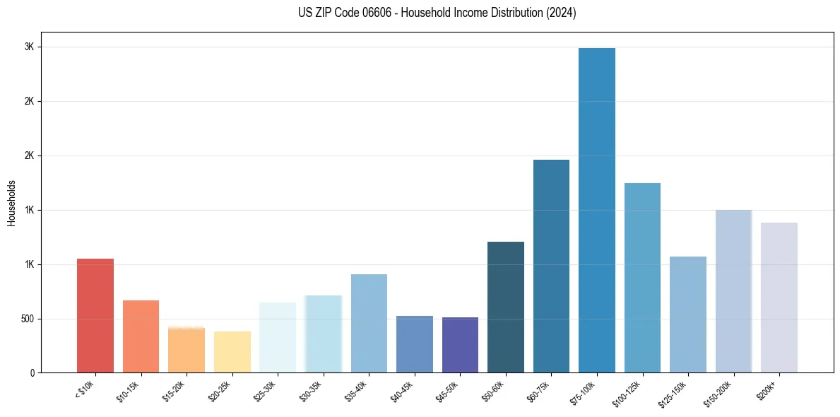 Income Distribution for 