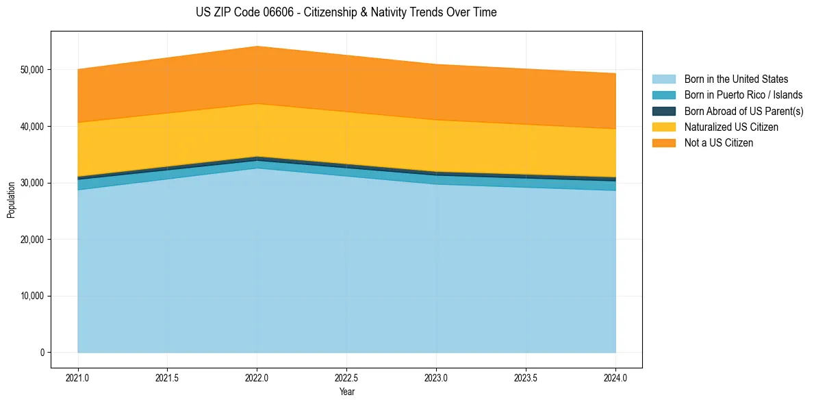 Historical nativity trends for 