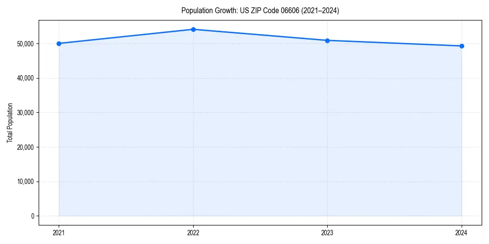 Population trends in 