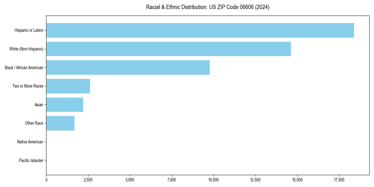 Bar chart showing racial distribution in  for 2024