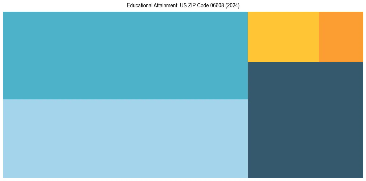 Education Treemap for  in 2024