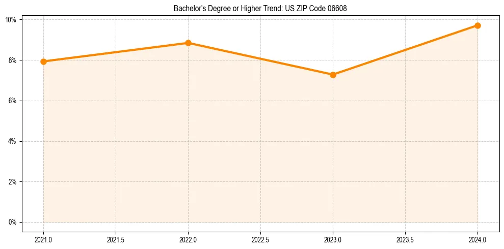 Trend chart showing bachelor degree growth in 
