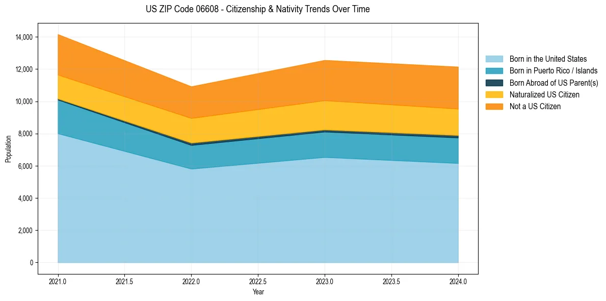 Historical nativity trends for 