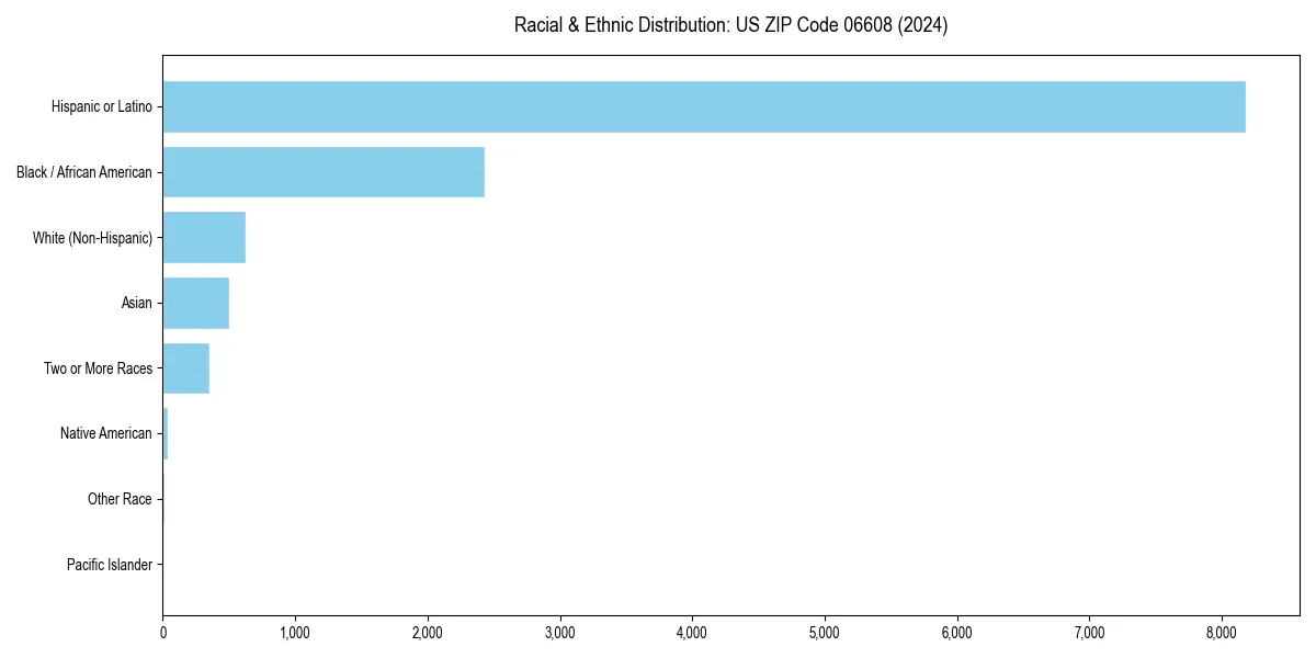 Bar chart showing racial distribution in  for 2024