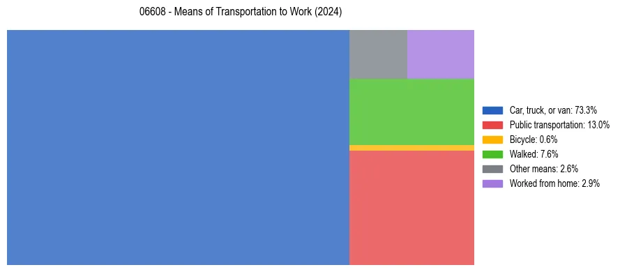 Commute modes in US ZIP Code 06608
