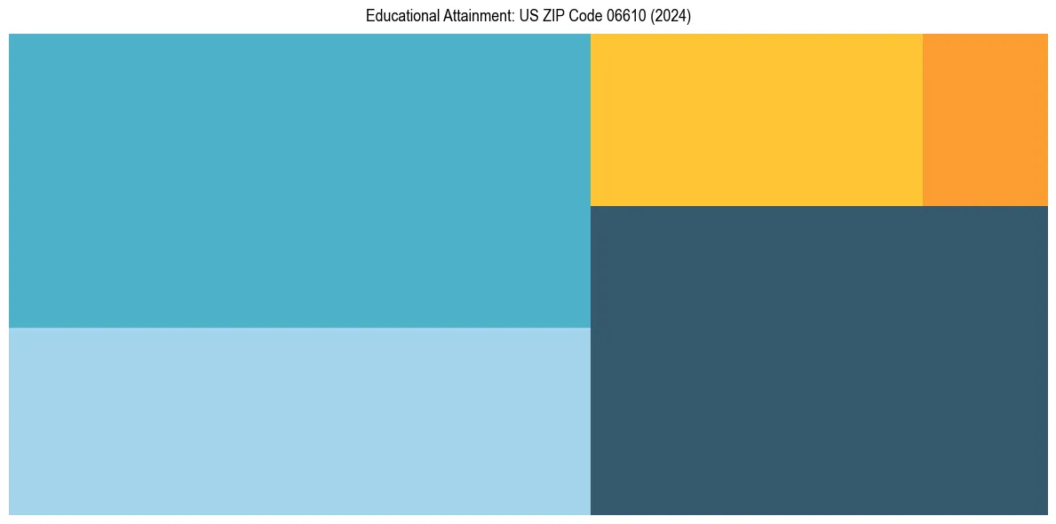 Education Treemap for  in 2024