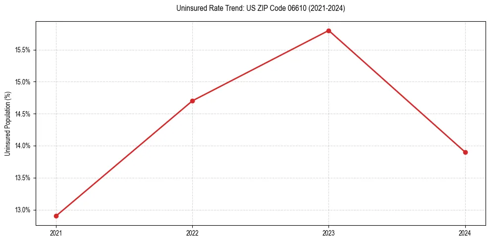 Uninsured trend chart for US ZIP Code 06610