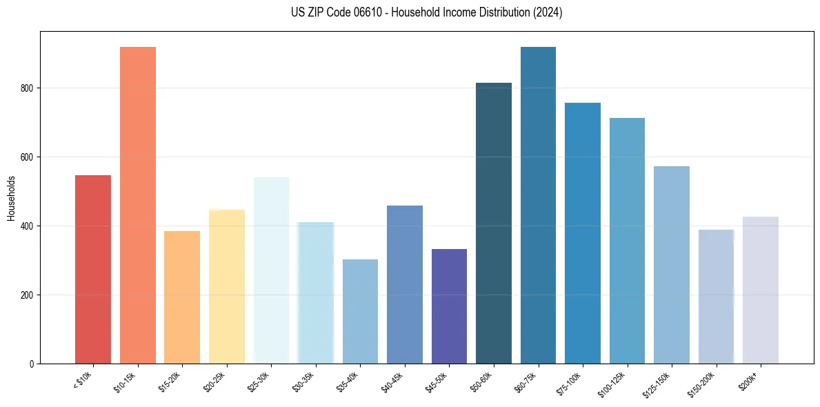 Income Distribution for 